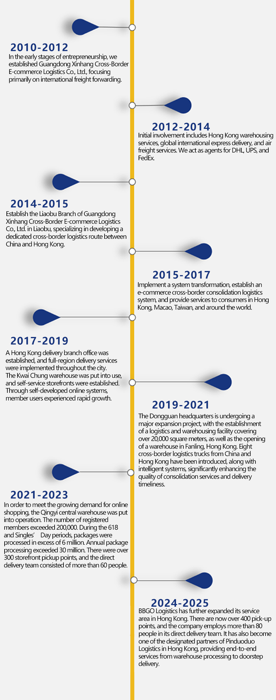 Development Timeline